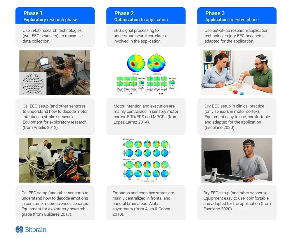 Phases to Select a Dry Eeg Headset 0 11zon
